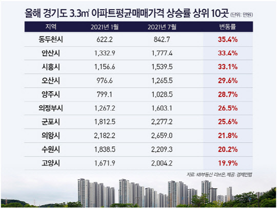 올해 경기도 3.3㎡당 아파트 평균 매매가격 상승률 상위 10곳. <경제만랩 제공>